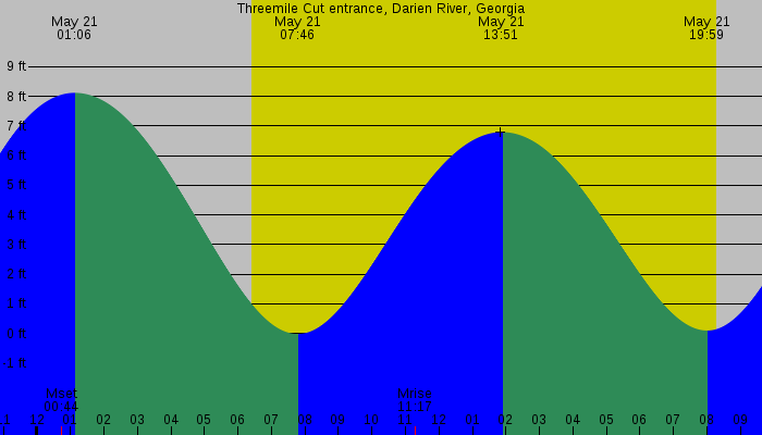 Tide graph for Threemile Cut entrance, Darien River, Georgia