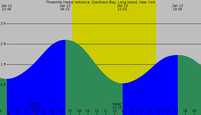 Tide graph for Threemile Harbor entrance, Gardiners Bay, Long Island, New York
