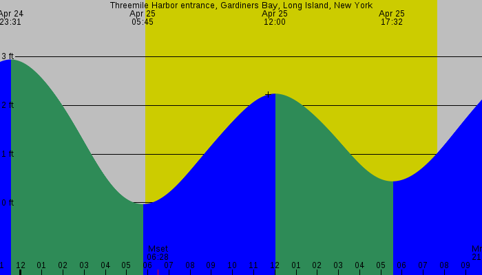 Tide graph for Threemile Harbor entrance, Gardiners Bay, Long Island, New York