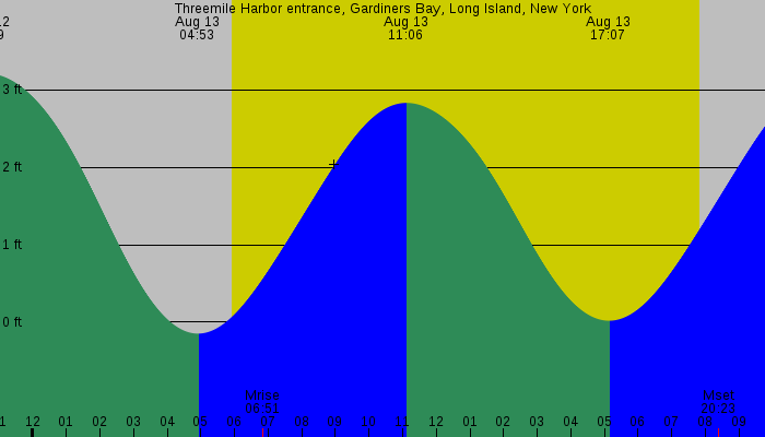 Tide graph for Threemile Harbor entrance, Gardiners Bay, Long Island, New York