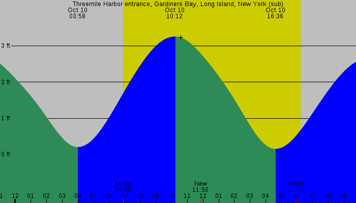 Tide graph for Threemile Harbor entrance, Gardiners Bay, Long Island, New York (sub)