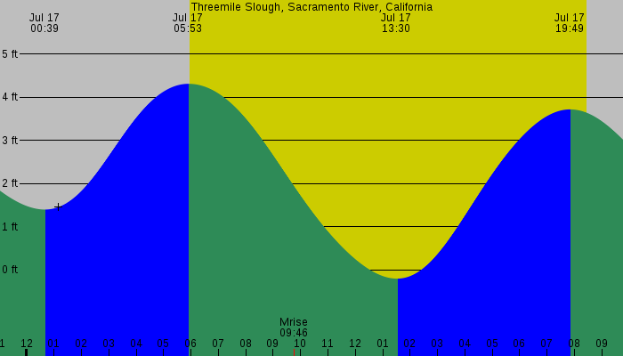Tide graph for Threemile Slough, Sacramento River, California
