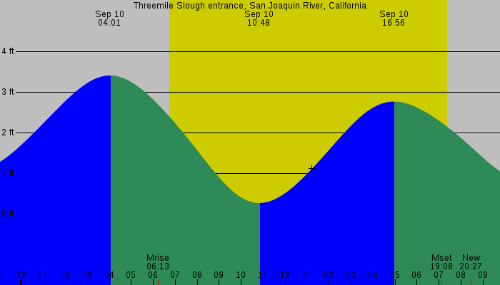 Tide graph for Threemile Slough entrance, San Joaquin River, California