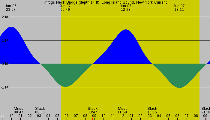 Tide graph for Throgs Neck Bridge (depth 14 ft), Long Island Sound, New York Current