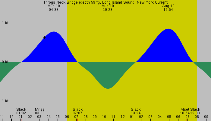 Tide graph for Throgs Neck Bridge (depth 59 ft), Long Island Sound, New York Current