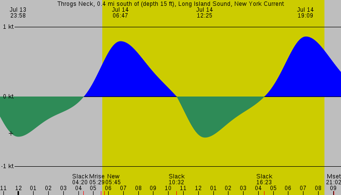 Tide graph for Throgs Neck, 0.4 mi south of (depth 15 ft), Long Island Sound, New York Current