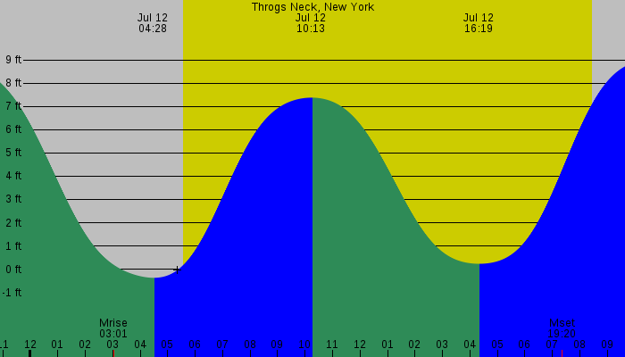 Tide graph for Throgs Neck, New York