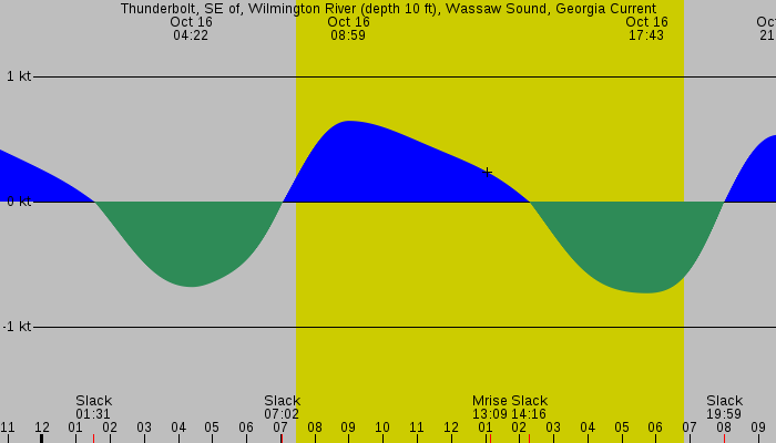Tide graph for Thunderbolt, SE of, Wilmington River (depth 10 ft), Wassaw Sound, Georgia Current