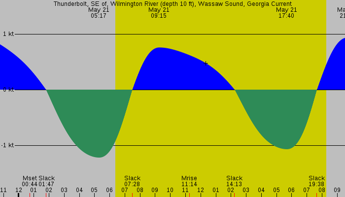 Tide graph for Thunderbolt, SE of, Wilmington River (depth 10 ft), Wassaw Sound, Georgia Current