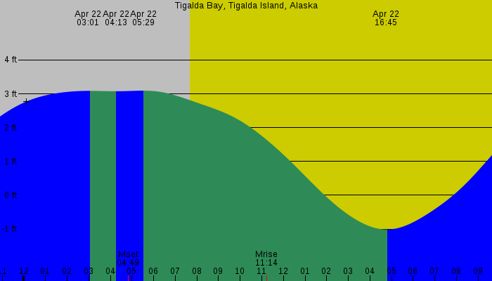 Tide graph for Tigalda Bay, Tigalda Island, Alaska