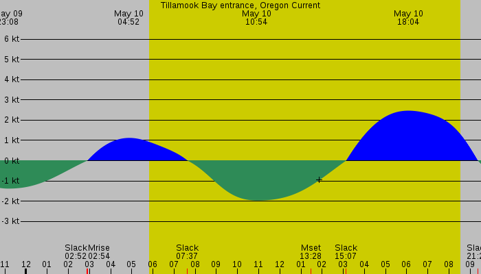 Tide graph for Tillamook Bay entrance, Oregon Current