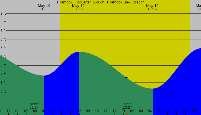 Tide graph for Tillamook, Hoquarten Slough, Tillamook Bay, Oregon