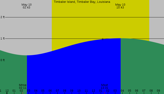 Tide graph for Timbalier Island, Timbalier Bay, Louisiana