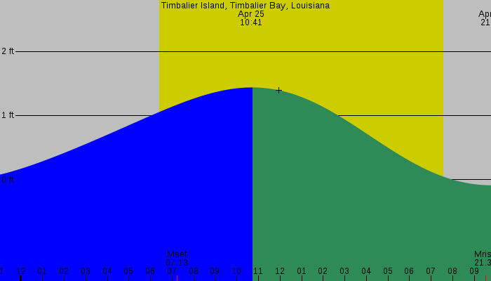 Tide graph for Timbalier Island, Timbalier Bay, Louisiana