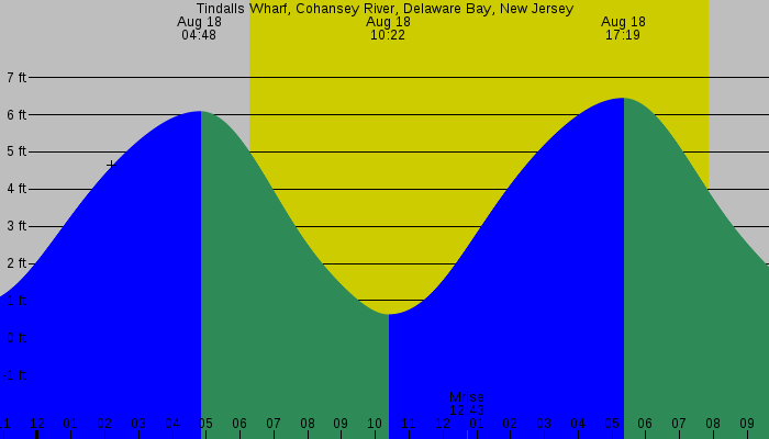 Tide graph for Tindalls Wharf, Cohansey River, Delaware Bay, New Jersey