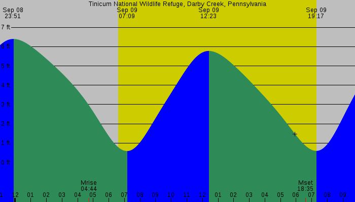 Tide graph for Tinicum National Wildlife Refuge, Darby Creek, Pennsylvania