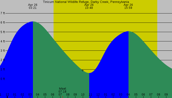 Tide graph for Tinicum National Wildlife Refuge, Darby Creek, Pennsylvania