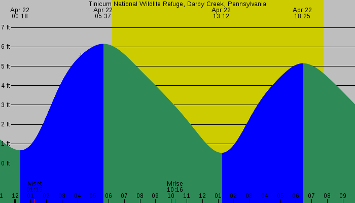 Tide graph for Tinicum National Wildlife Refuge, Darby Creek, Pennsylvania