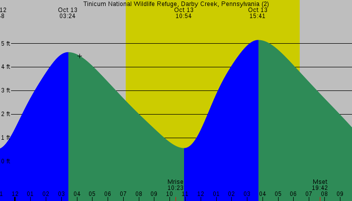 Tide graph for Tinicum National Wildlife Refuge, Darby Creek, Pennsylvania (2)