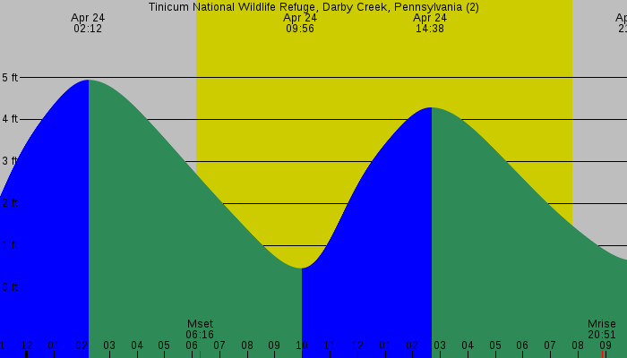 Tide graph for Tinicum National Wildlife Refuge, Darby Creek, Pennsylvania (2)