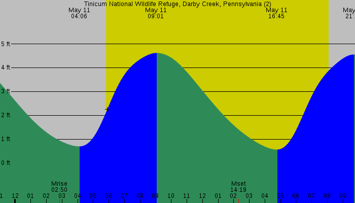 Tide graph for Tinicum National Wildlife Refuge, Darby Creek, Pennsylvania (2)