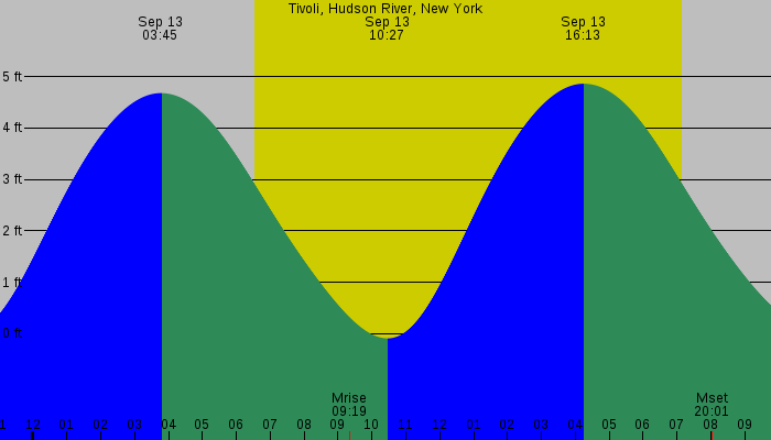 Tide graph for Tivoli, Hudson River, New York