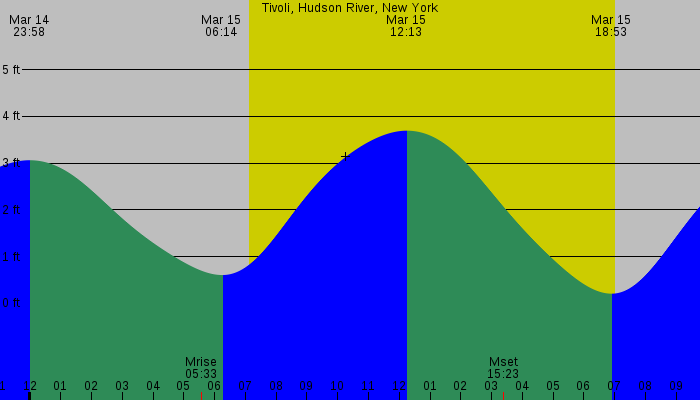 Tide graph for Tivoli, Hudson River, New York