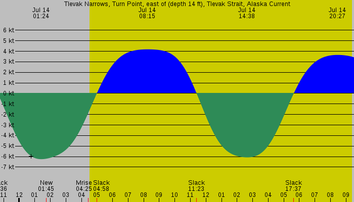 Tide graph for Tlevak Narrows, Turn Point, east of (depth 14 ft), Tlevak Strait, Alaska Current