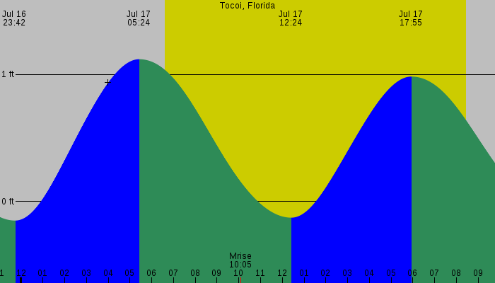 Tide graph for Tocoi, Florida