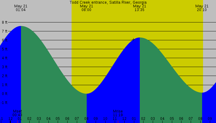 Tide graph for Todd Creek entrance, Satilla River, Georgia