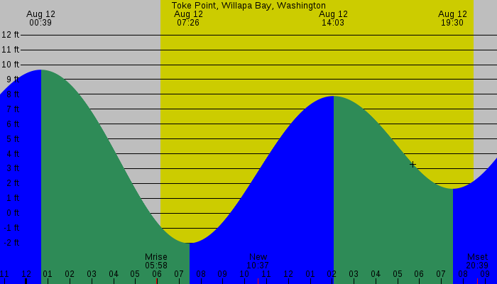 Tide graph for Toke Point, Willapa Bay, Washington