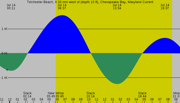 Tide graph for Tolchester Beach, 0.33 nmi west of (depth 15 ft), Chesapeake Bay, Maryland Current