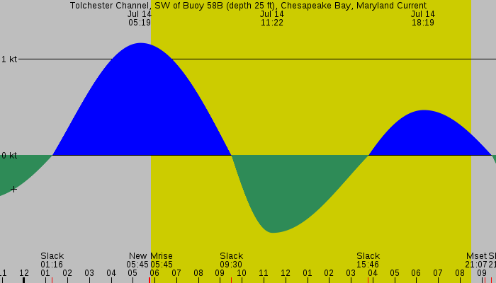 Tide graph for Tolchester Channel, SW of Buoy 58B (depth 25 ft), Chesapeake Bay, Maryland Current