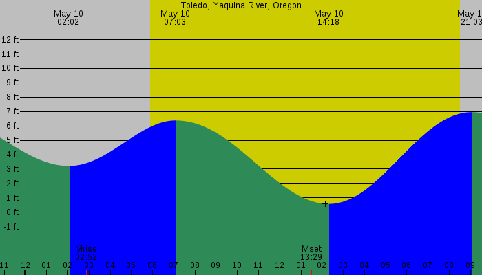 Tide graph for Toledo, Yaquina River, Oregon