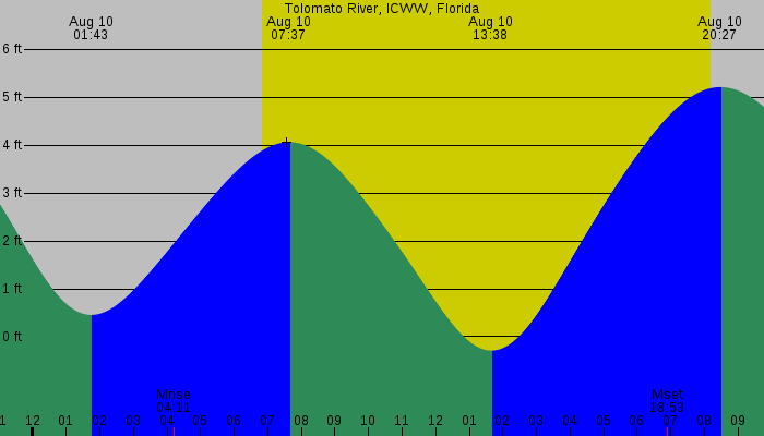 Tide graph for Tolomato River, ICWW, Florida