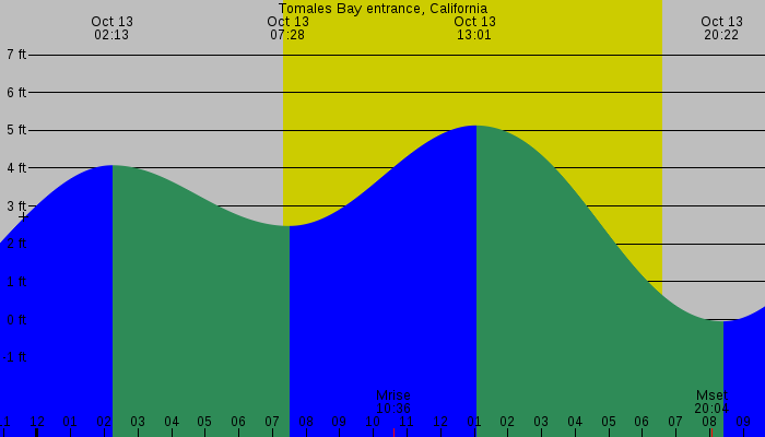 Tide graph for Tomales Bay entrance, California