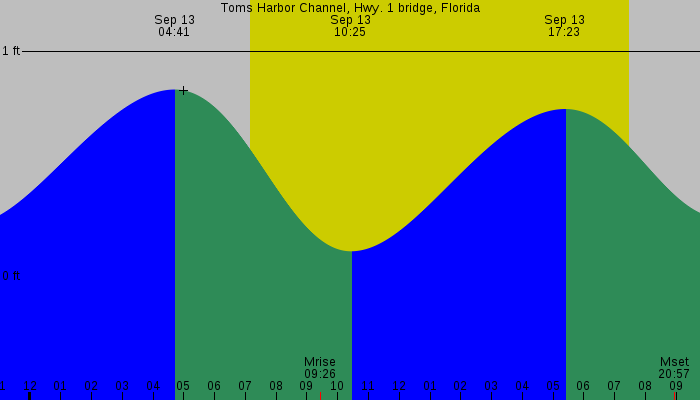 Tide graph for Toms Harbor Channel, Hwy. 1 bridge, Florida