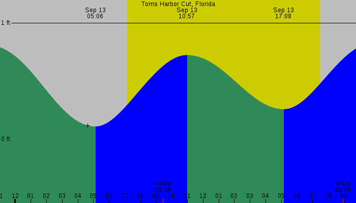 Tide graph for Toms Harbor Cut, Florida