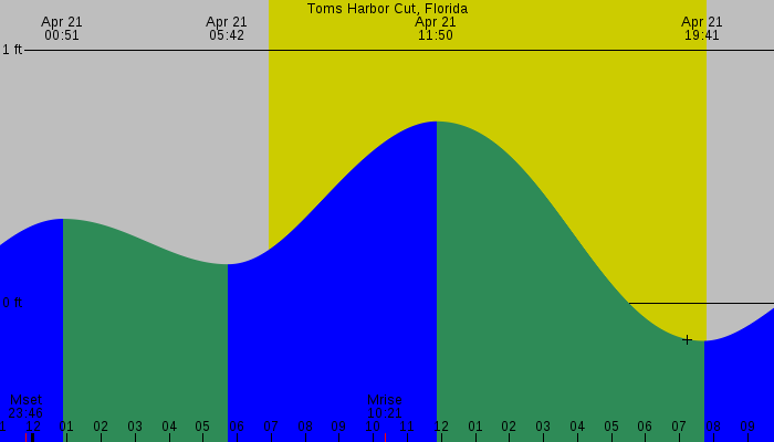 Tide graph for Toms Harbor Cut, Florida