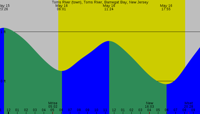 Tide graph for Toms River (town), Toms River, Barnegat Bay, New Jersey