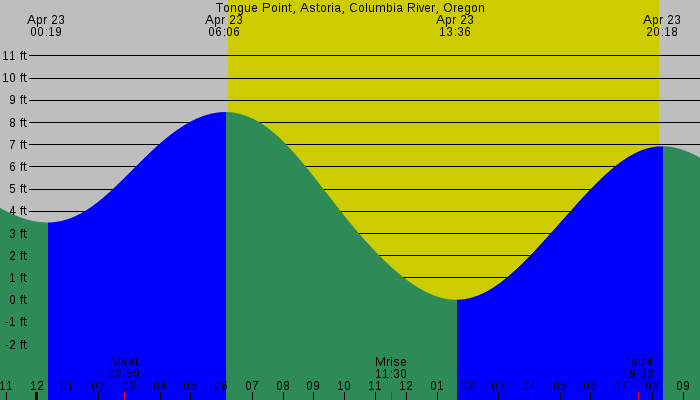 Tide graph for Tongue Point, Astoria, Columbia River, Oregon