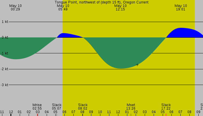 Tide graph for Tongue Point, northwest of (depth 15 ft), Oregon Current