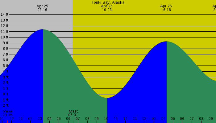 Tide graph for Tonki Bay, Alaska