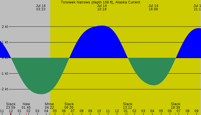Tide graph for Tonowek Narrows (depth 108 ft), Alaska Current