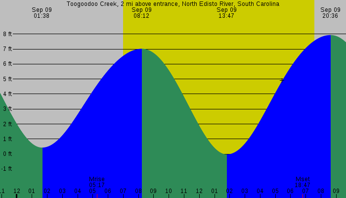 Tide graph for Toogoodoo Creek, 2 mi above entrance, North Edisto River, South Carolina