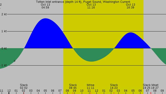 Tide graph for Totten Inlet entrance (depth 14 ft), Puget Sound, Washington Current