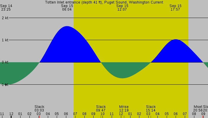 Tide graph for Totten Inlet entrance (depth 41 ft), Puget Sound, Washington Current