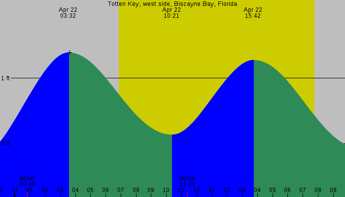 Tide graph for Totten Key, west side, Biscayne Bay, Florida