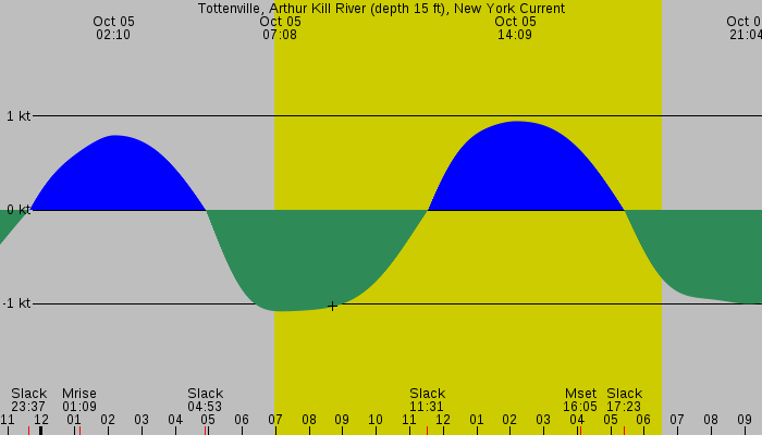 Tide graph for Tottenville, Arthur Kill River (depth 15 ft), New York Current