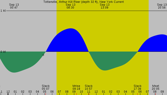 Tide graph for Tottenville, Arthur Kill River (depth 32 ft), New York Current